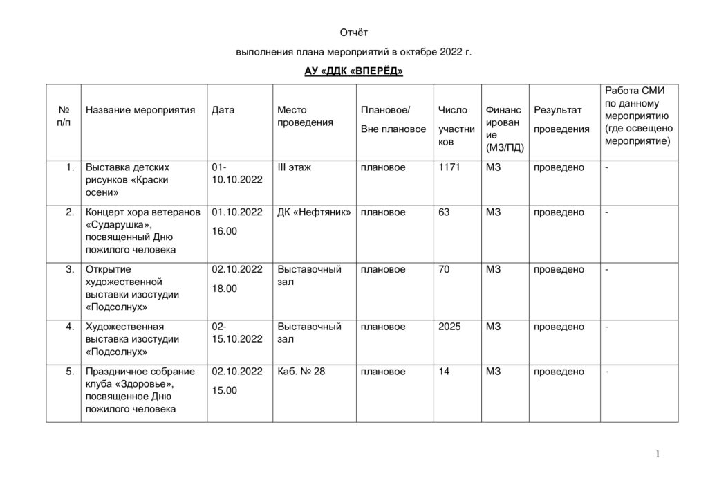 Отчет выполнения плана мероприятий в октябре 2022 г. АУ «ДДК «Вперёд»-0